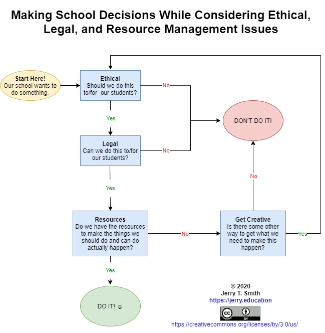 Flowchart describing making school decisions while considering ethical, legal, and resource management issues.